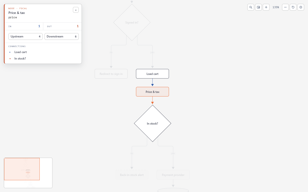Node popup showing its incoming and outgoing connections, upstream and downstream counts